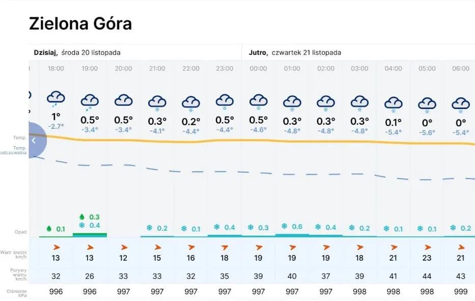 Ile jest stopni w Zielonej Górze? Sprawdź aktualną temperaturę teraz