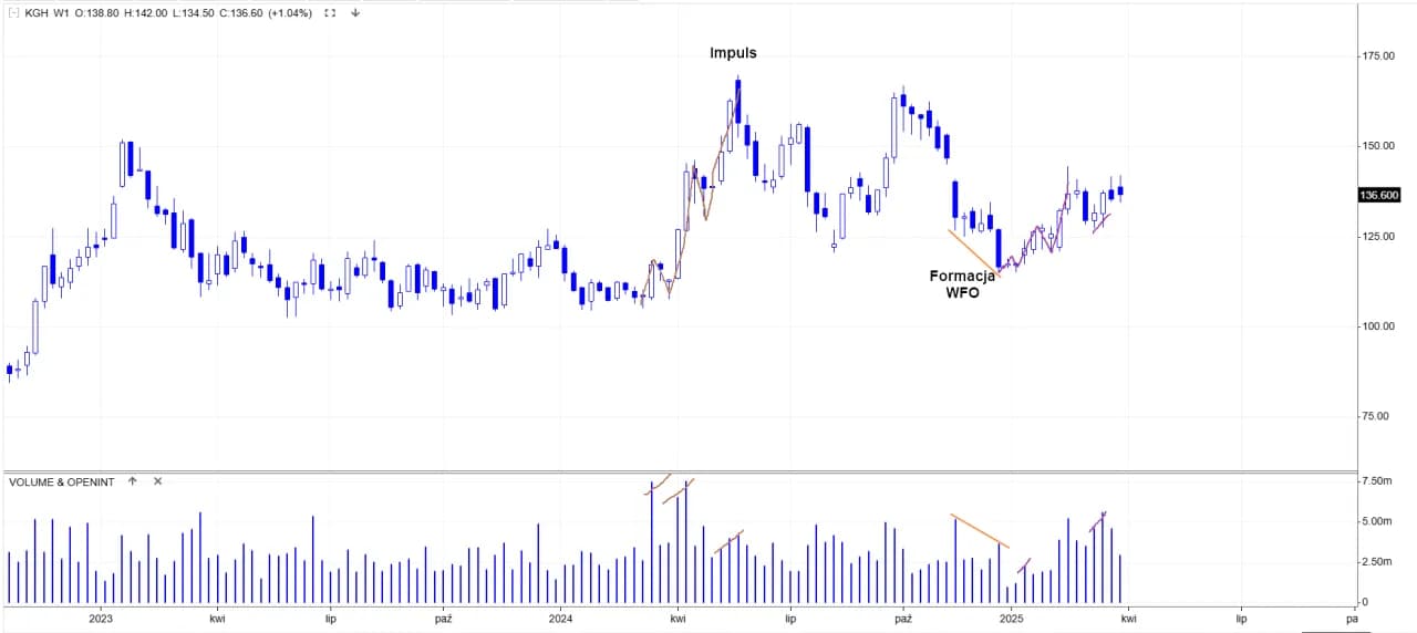 Czy akcje KGHM pójdą w górę? Prognozy i ryzyka inwestycyjne